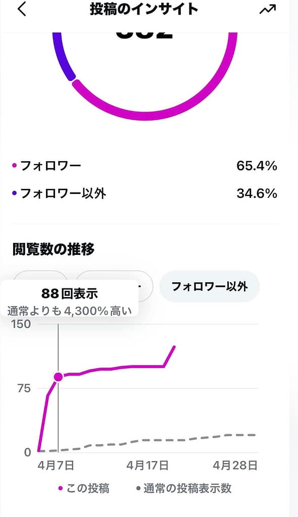 インスタ投稿の表示数が通常比4,300%増加したデータ